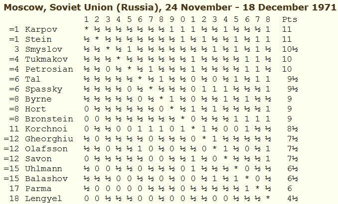 Memorial Alekhine 1971