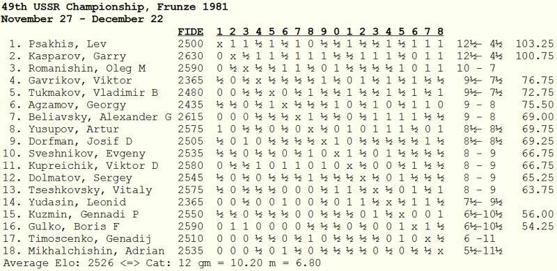 URSS 1981
