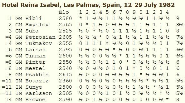 Las Palmas 1982