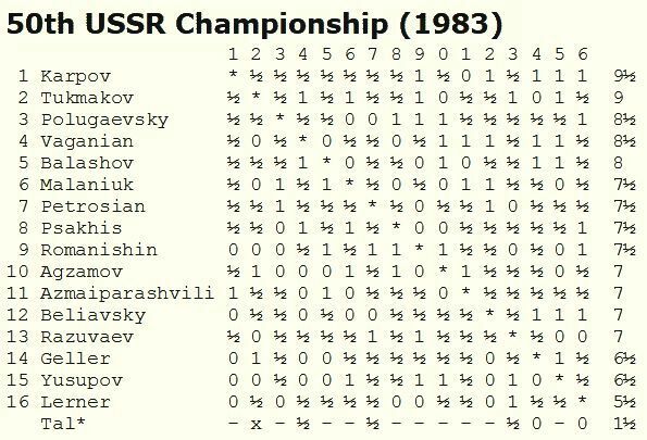 URSS 1983