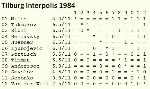 Tilburg 1984