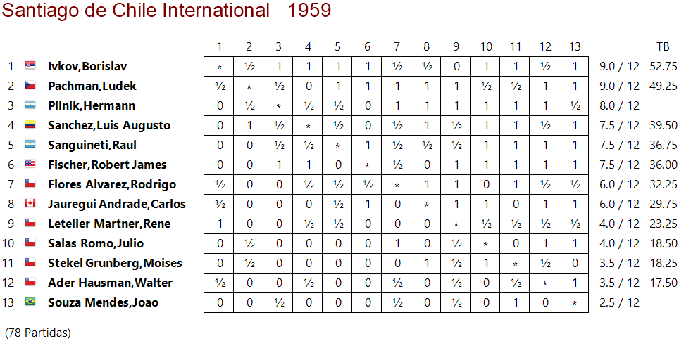 1959 Cuadro torneo Santiago de Chile