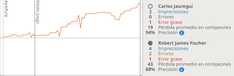 Gráfico Lichess partida